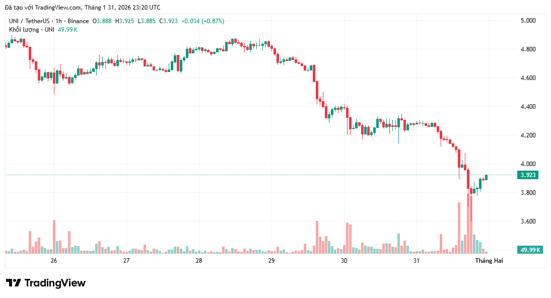 Cá voi bán tháo 10 triệu USD UNI khiến giá mất mức hỗ trợ $4
