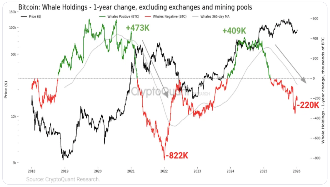 Các nhà đầu tư lớn trên Bitfinex giảm vị thế long BTC khi mục tiêu giá 135.000 đô la lại xuất hiện
