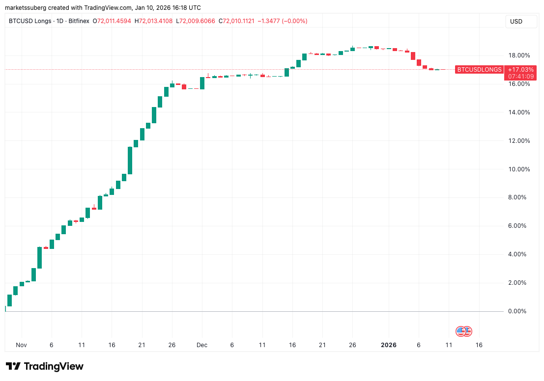 Cá voi trên Bitfinex giảm vị thế long BTC khi mục tiêu giá 135.000 đô la lại xuất hiện