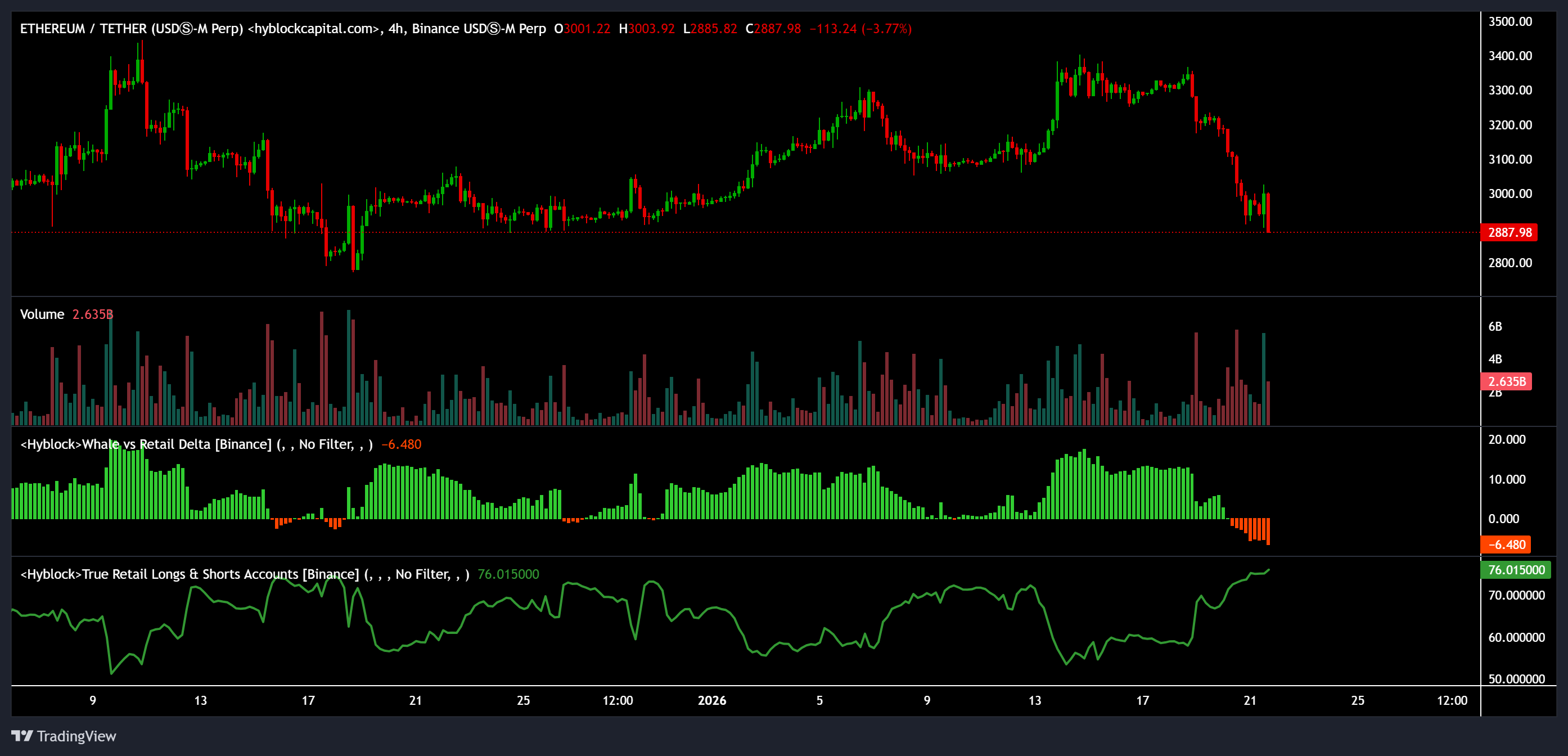 Cá voi tăng cường mua dip có giúp ETH tránh khỏi giảm xuống còn 2.700 đô la?