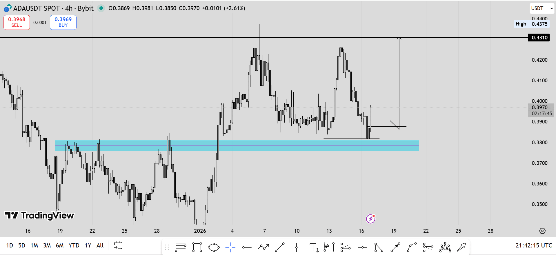 Liệu giá Cardano có thể phục hồi khi cá voi mua 2,5 triệu USD ADA?
