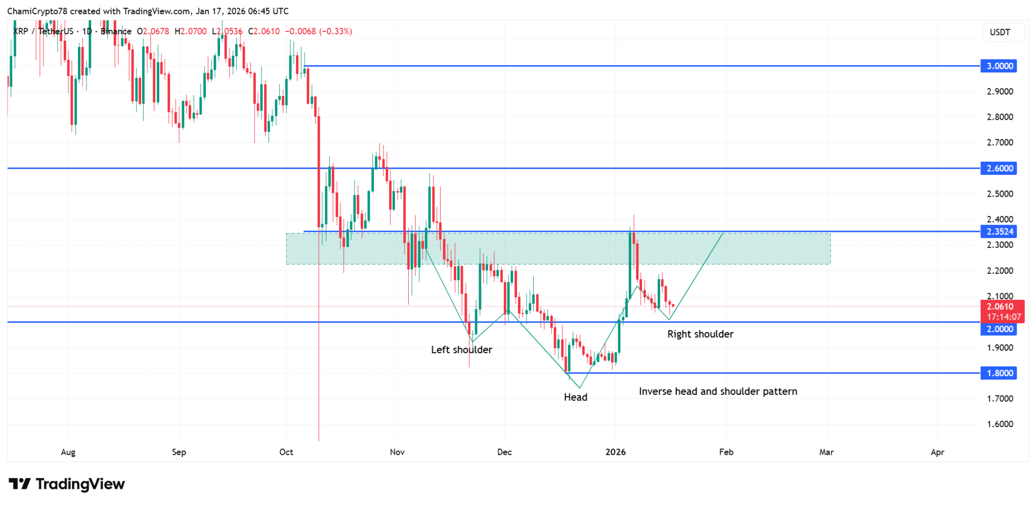 XRP giữ mức 2 USD khi cá voi tăng cường tích lũy – Liệu biến động sắp xảy ra?