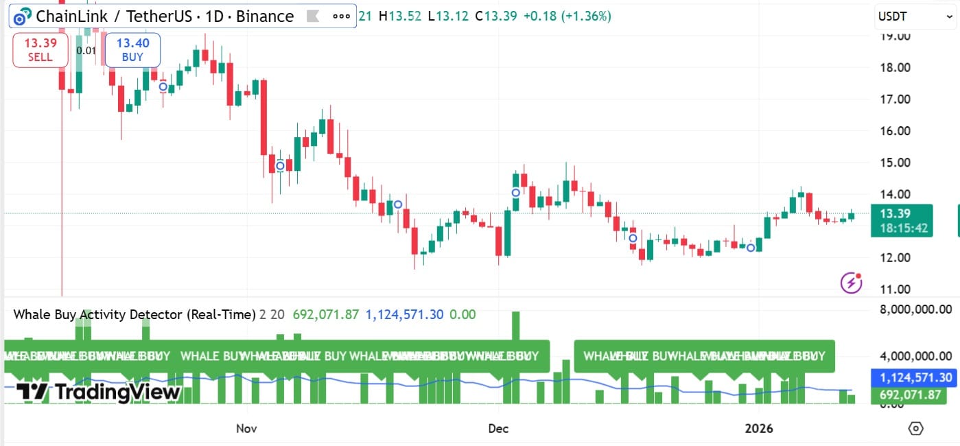 Cá voi tích lũy 5 triệu đô la có thể giúp LINK đạt mục tiêu 14 đô la?