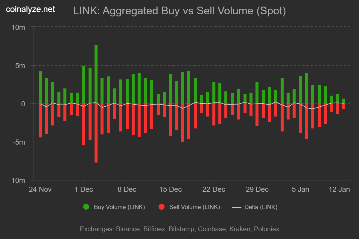 Cá voi tích lũy 5 triệu đô la có thể giúp LINK đạt mục tiêu 14 đô la?