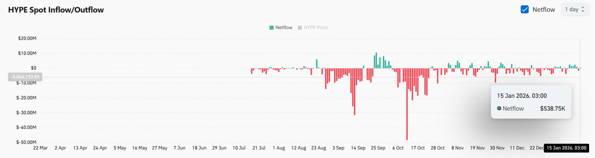Vì sao cá voi tích lũy 648.000 đô la không đẩy giá HYPE tăng cao?