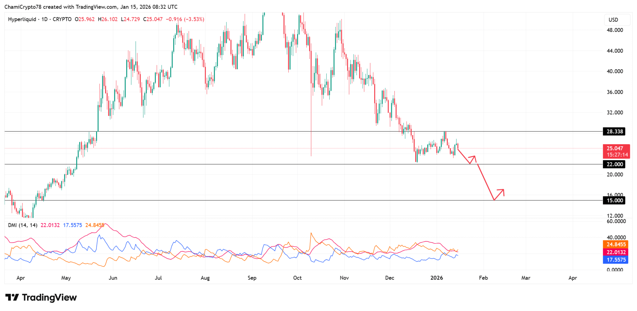 Vì sao cá voi tích lũy 648.000 đô la không đẩy giá HYPE tăng cao?