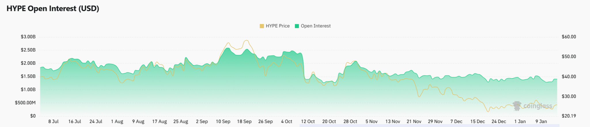 Vì sao cá voi tích lũy 648.000 đô la không đẩy giá HYPE tăng cao?