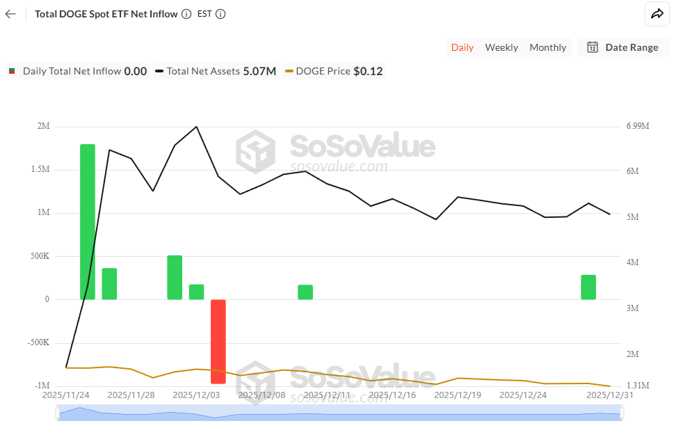 Tại sao Dogecoin (DOGE) có thể thiết lập mức thấp mới vào đầu năm 2026?