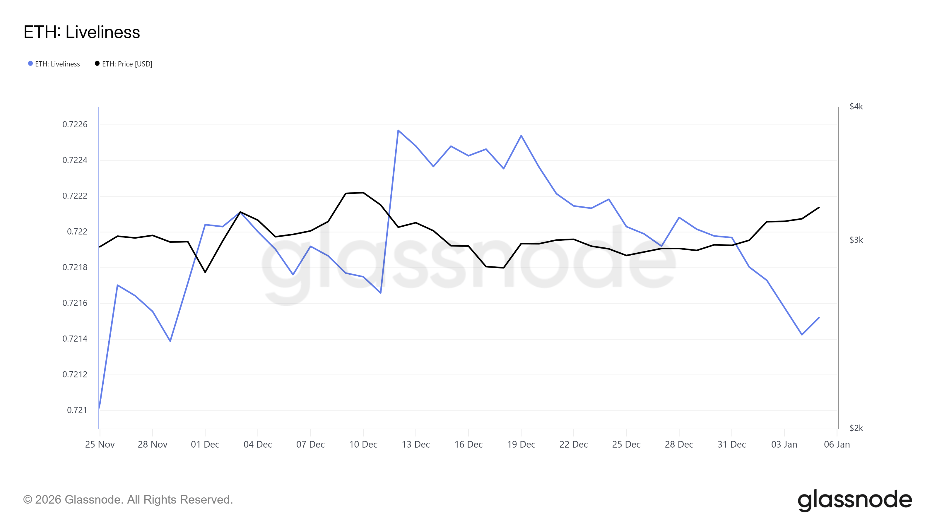 Đà tăng của Ethereum đối mặt với áp lực sau khi cá voi bán ra 970 triệu đô la