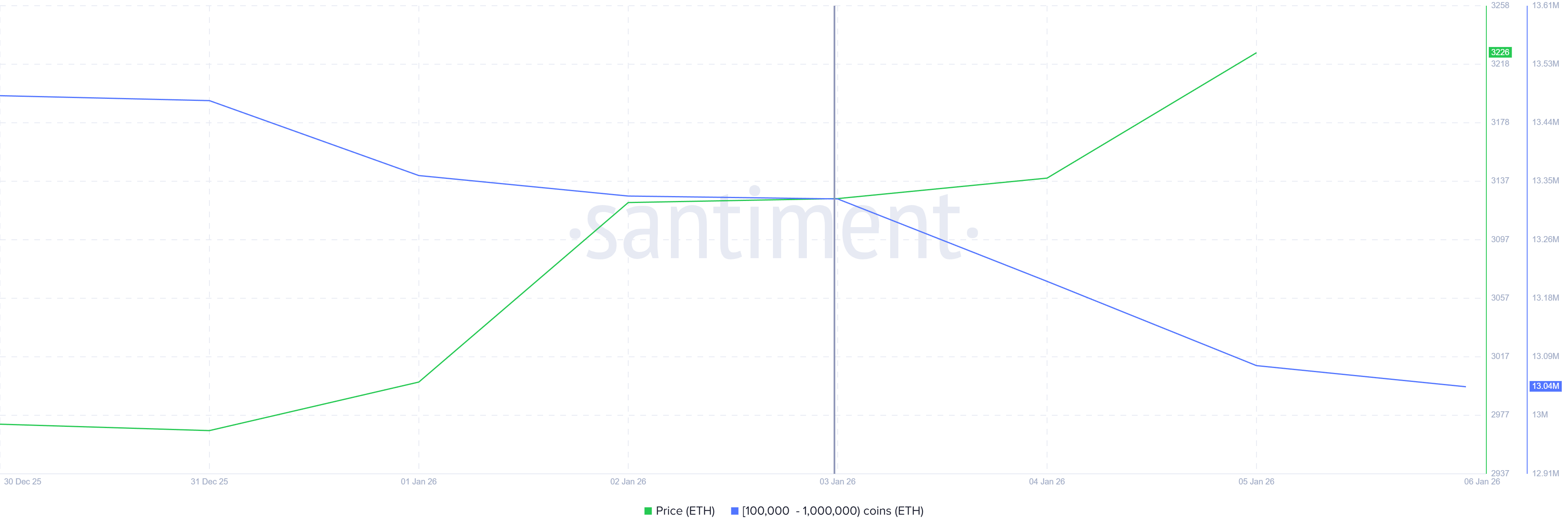 Đà tăng của Ethereum đối mặt với áp lực sau khi cá voi bán ra 970 triệu đô la