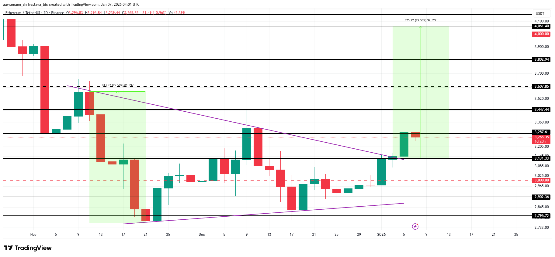 Đà tăng của Ethereum đối mặt với áp lực sau khi cá voi bán ra 970 triệu đô la