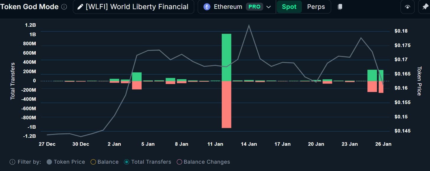 Đánh giá World Liberty Financial sau giao dịch chuyển 235 triệu USD
