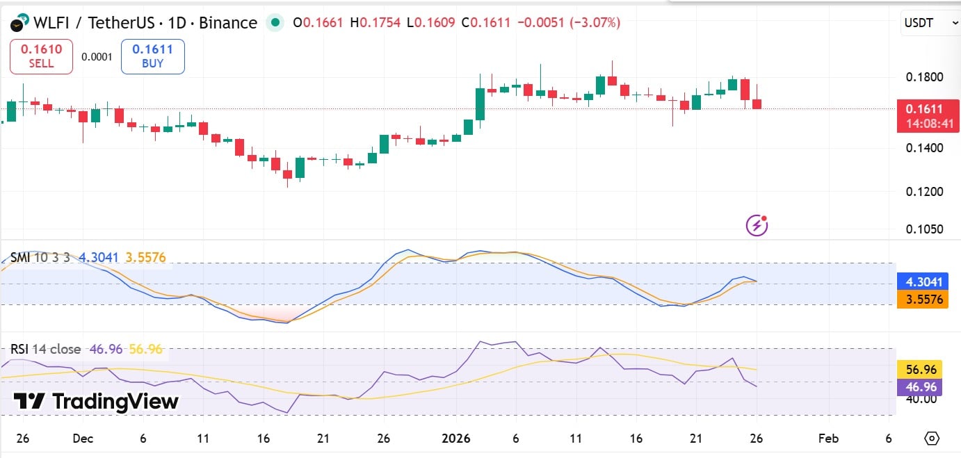 Đánh giá World Liberty Financial sau giao dịch chuyển 235 triệu USD
