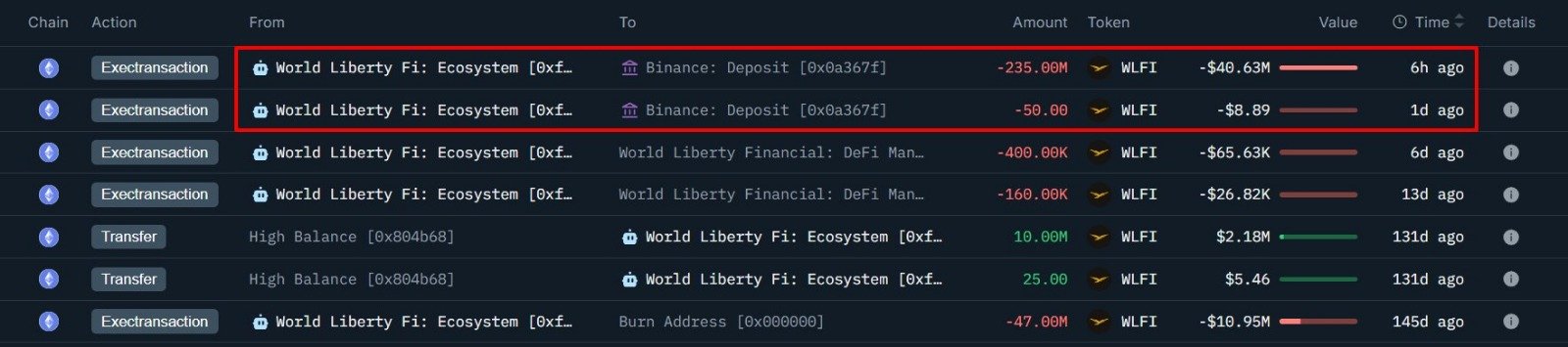 Đánh giá World Liberty Financial sau khi dịch chuyển 235 triệu USD
