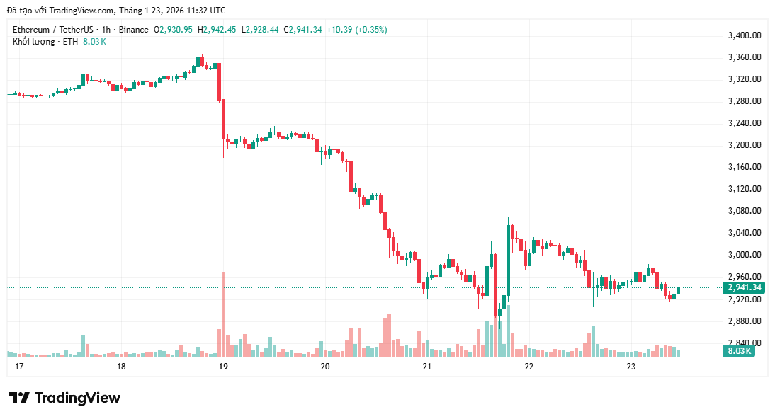 Ethereum sẽ chạm đáy ở đâu? Các nhà phân tích đưa ra nhận định về tín hiệu kỹ thuật và dữ liệu on-chain