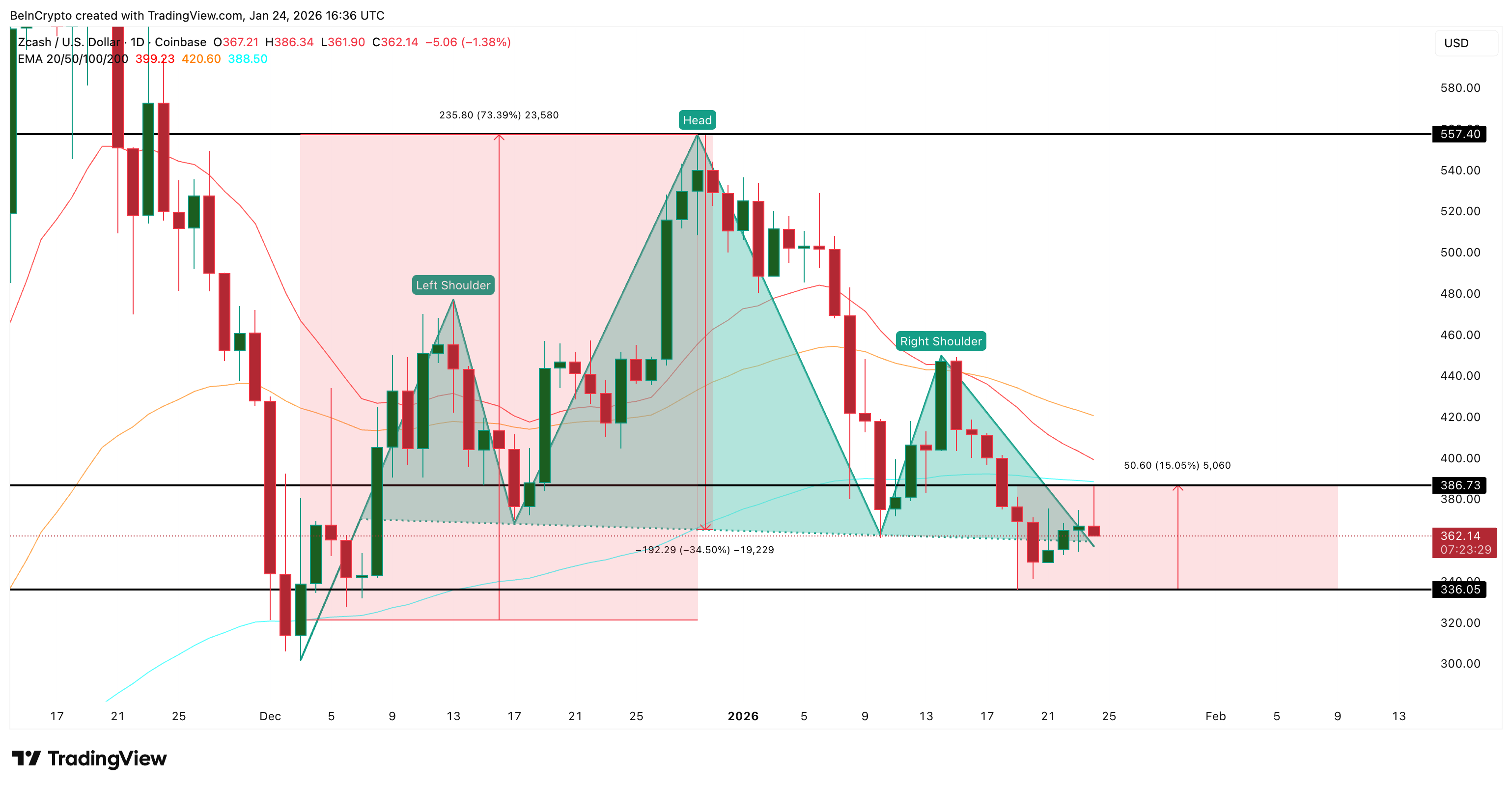 Điều gì sẽ xảy ra tiếp theo với giá ZEC?
