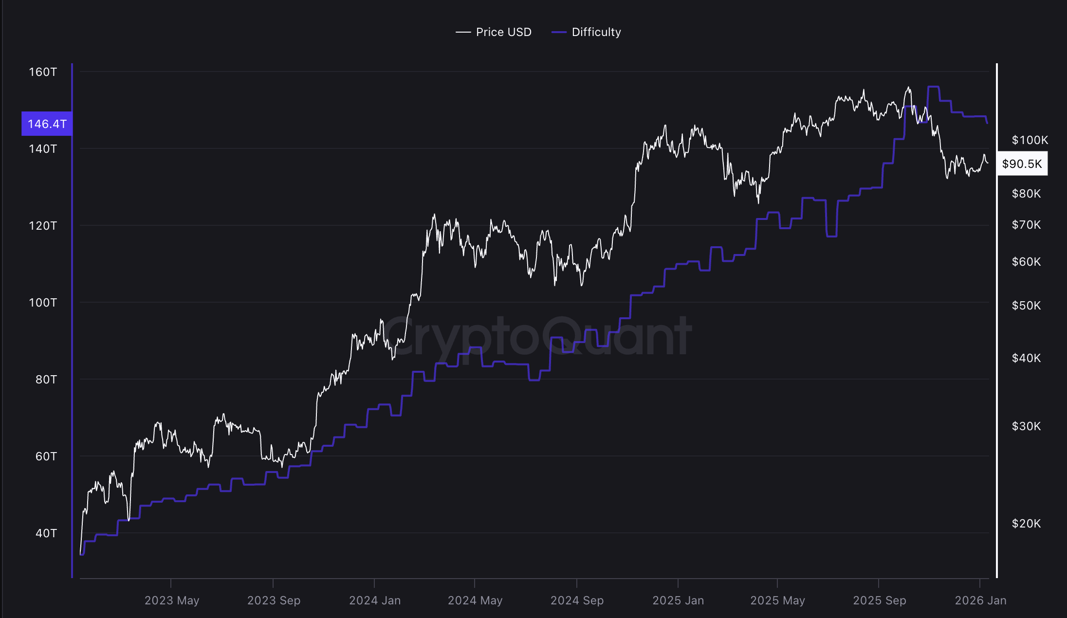 Độ khó khai thác Bitcoin giảm trong lần điều chỉnh đầu tiên của năm 2026