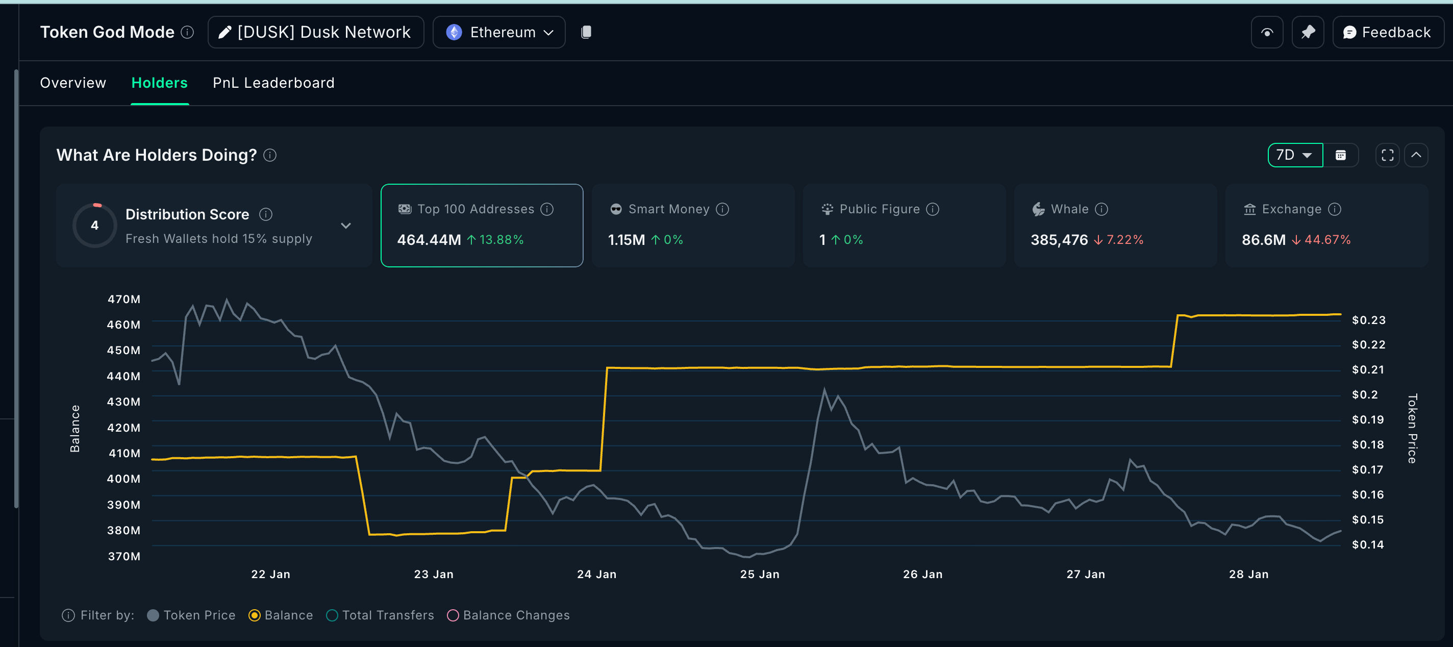 3 tiền điện tử bảo mật mà cá voi đang mua và bán trước tháng 2 năm 2026
