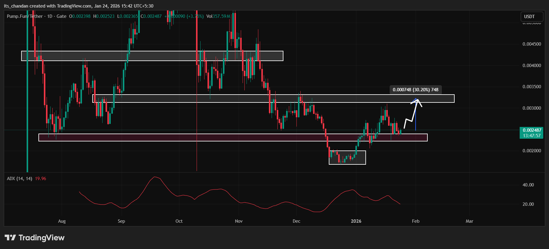 Liệu động thái mới nhất của "cá voi" PUMP có thể kích hoạt đà tăng 30%?