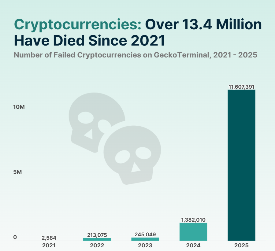 Số dự án memecoin thất bại đạt mức kỷ lục trong năm 2025