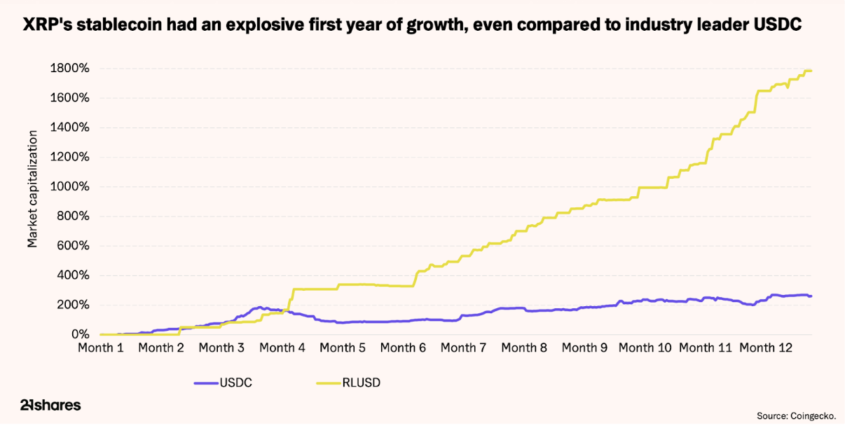 21Shares đưa ra dự đoán về giá XRP năm 2026
