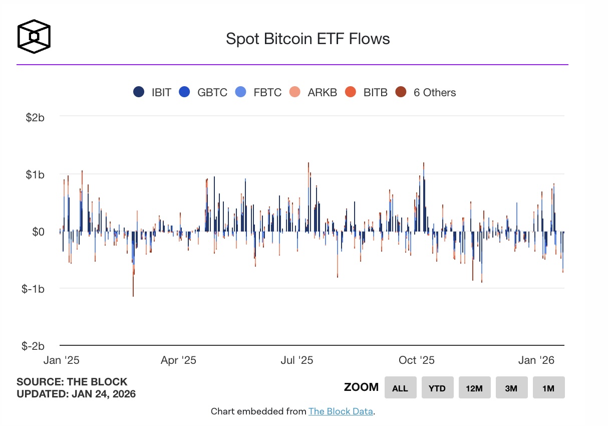 ETF Bitcoin ghi nhận tuần tệ nhất kể từ tháng 2/2025 với 1,33 tỷ USD bị rút vốn