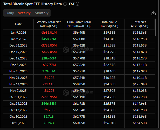 ETF Bitcoin giao ngay đã ghi nhận dòng tiền ròng chảy ra tới 681 triệu đô la trong tuần trước
