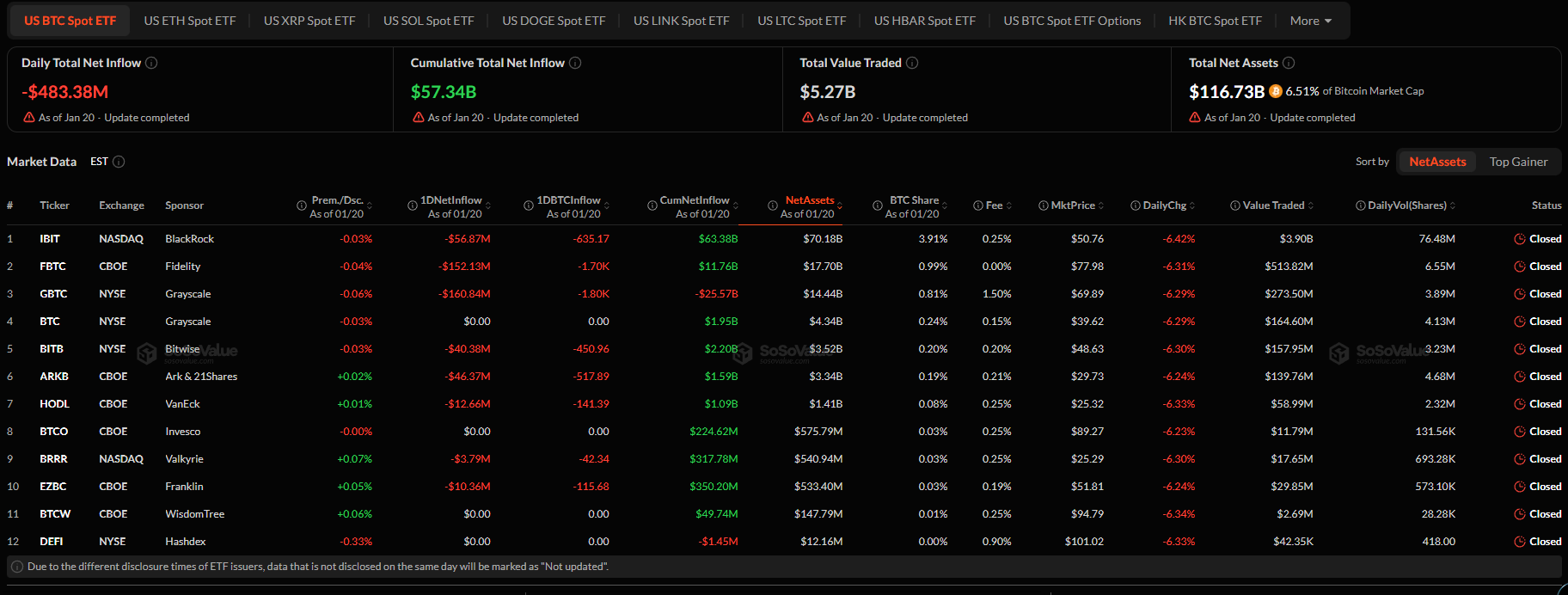 ETF tiền điện tử đồng loạt bị rút vốn mạnh, chỉ Solana ghi nhận dòng tiền vào