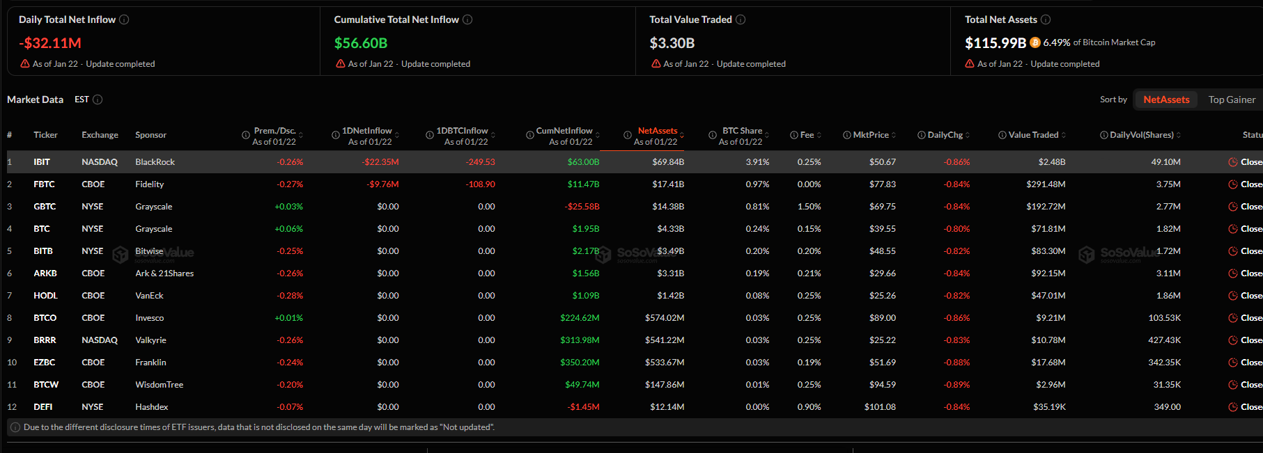 ETF Bitcoin và Ethereum Mỹ đồng loạt bị rút vốn, Solana trở thành điểm sáng ngày 22/1