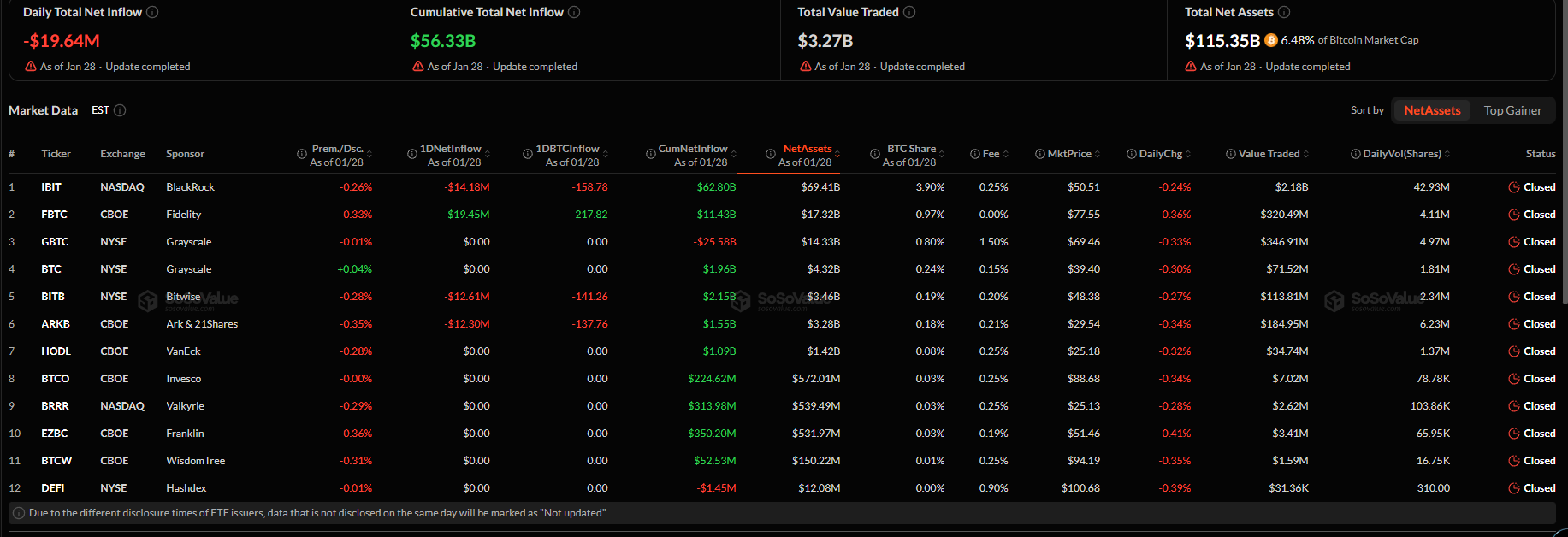 ETF tiền điện tử ngày 28/1: Bitcoin bị rút vốn, Ethereum và Solana hút dòng tiền