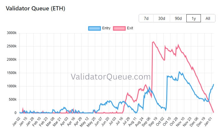 Hàng đợi rút validator Ethereum gần về 0, áp lực bán suy yếu