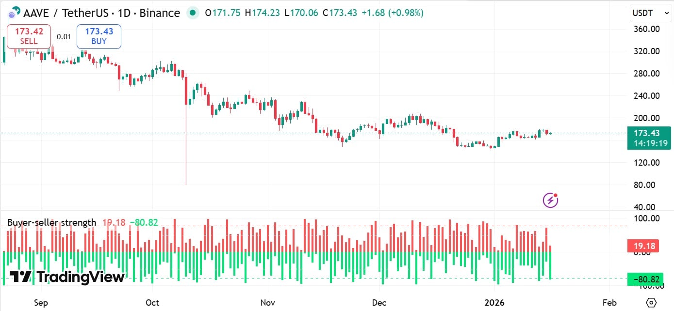 Cá voi AAVE trở lại với lệnh mua trị giá 1,9 triệu đô la có phải là khởi đầu cho sự phục hồi?
