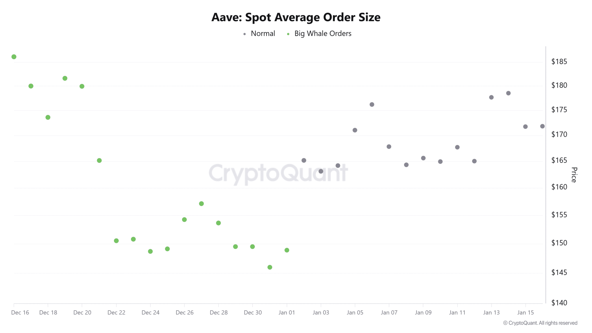 Cá voi AAVE trở lại với lệnh mua trị giá 1,9 triệu đô la có phải là khởi đầu cho sự phục hồi?