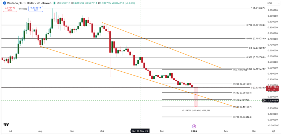Nỗi lo về Ghost Chain ngày càng gia tăng khi biểu đồ cảnh báo về khả năng Cardano giảm 50%
