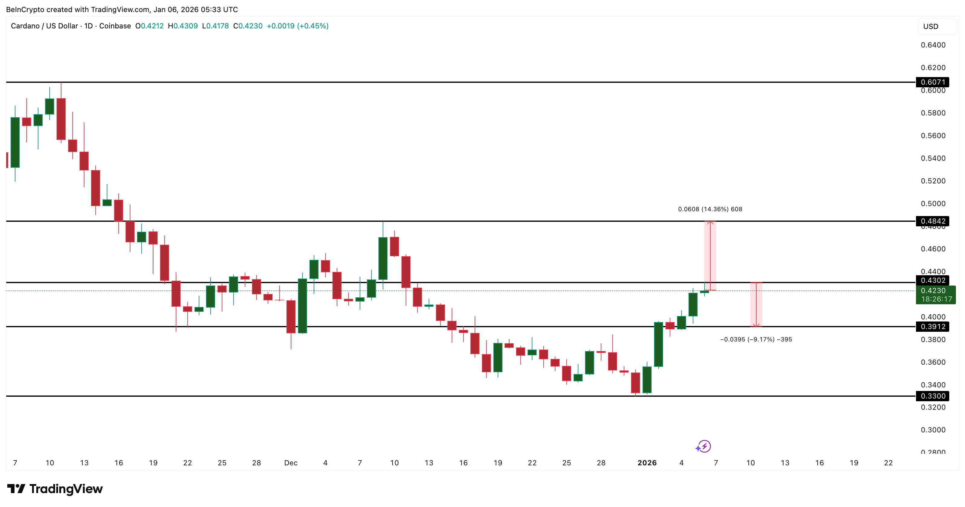 Đợt tăng giá Cardano đang chững lại? 