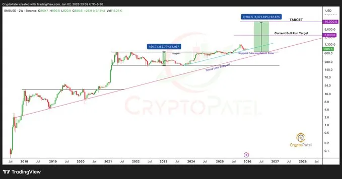 Giá BNB nhắm tới 1.000 USD trong bối cảnh Grayscale nộp đơn đăng ký ETF BNB giao ngay
