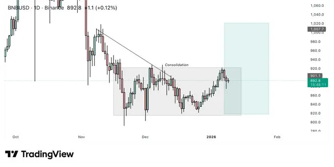 Giá BNB nhắm tới 1.000 USD trong bối cảnh Grayscale nộp đơn đăng ký ETF BNB giao ngay
