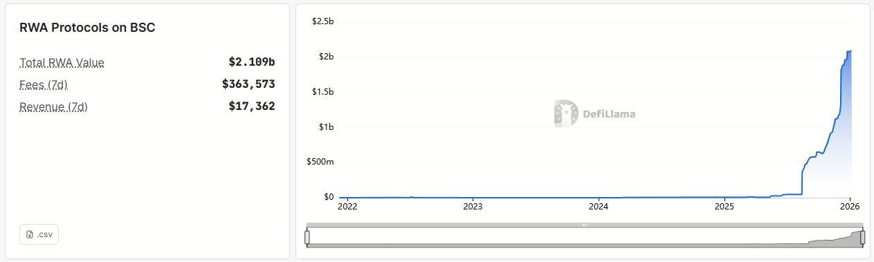 Vì sao BNB khó có thể giảm mạnh vào năm 2026?