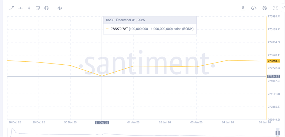 Giá BONK vẫn có thể tăng 74%