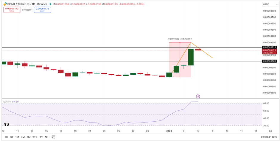 Giá BONK vẫn có thể tăng 74%