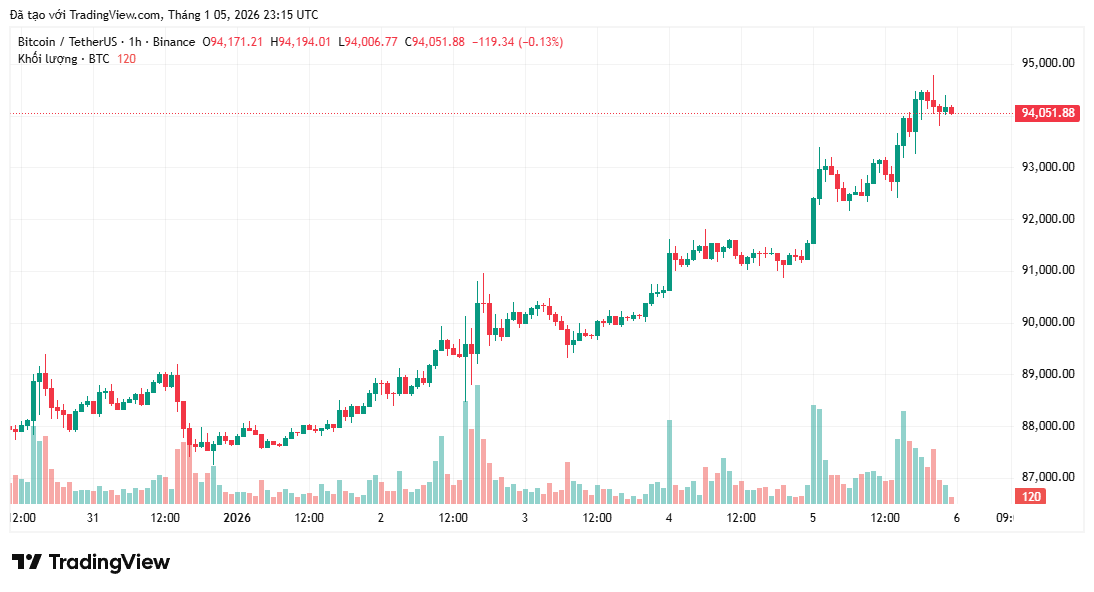 Bitcoin lấy lại mốc 94.000 đô la khi Phố Wall mở cửa tăng điểm sau cú sốc Venezuela