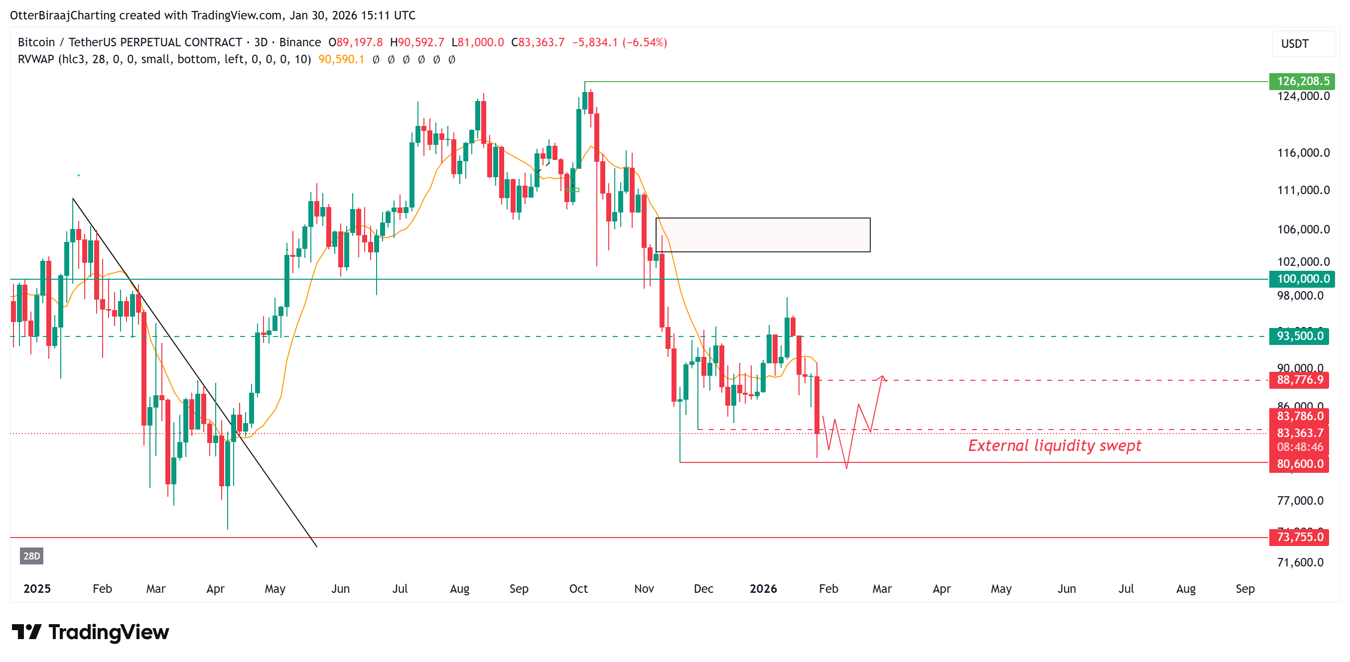 Việc mất cân bằng của hợp đồng tương lai Bitcoin có thể kích hoạt đợt phục hồi lên 90.000 đô la