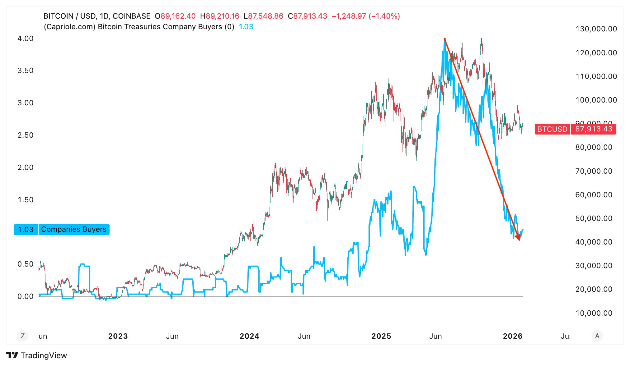 Giá Bitcoin bị từ chối ở mức 90.000 đô la một lần nữa: Điều gì sẽ kích hoạt sự bứt phá?
