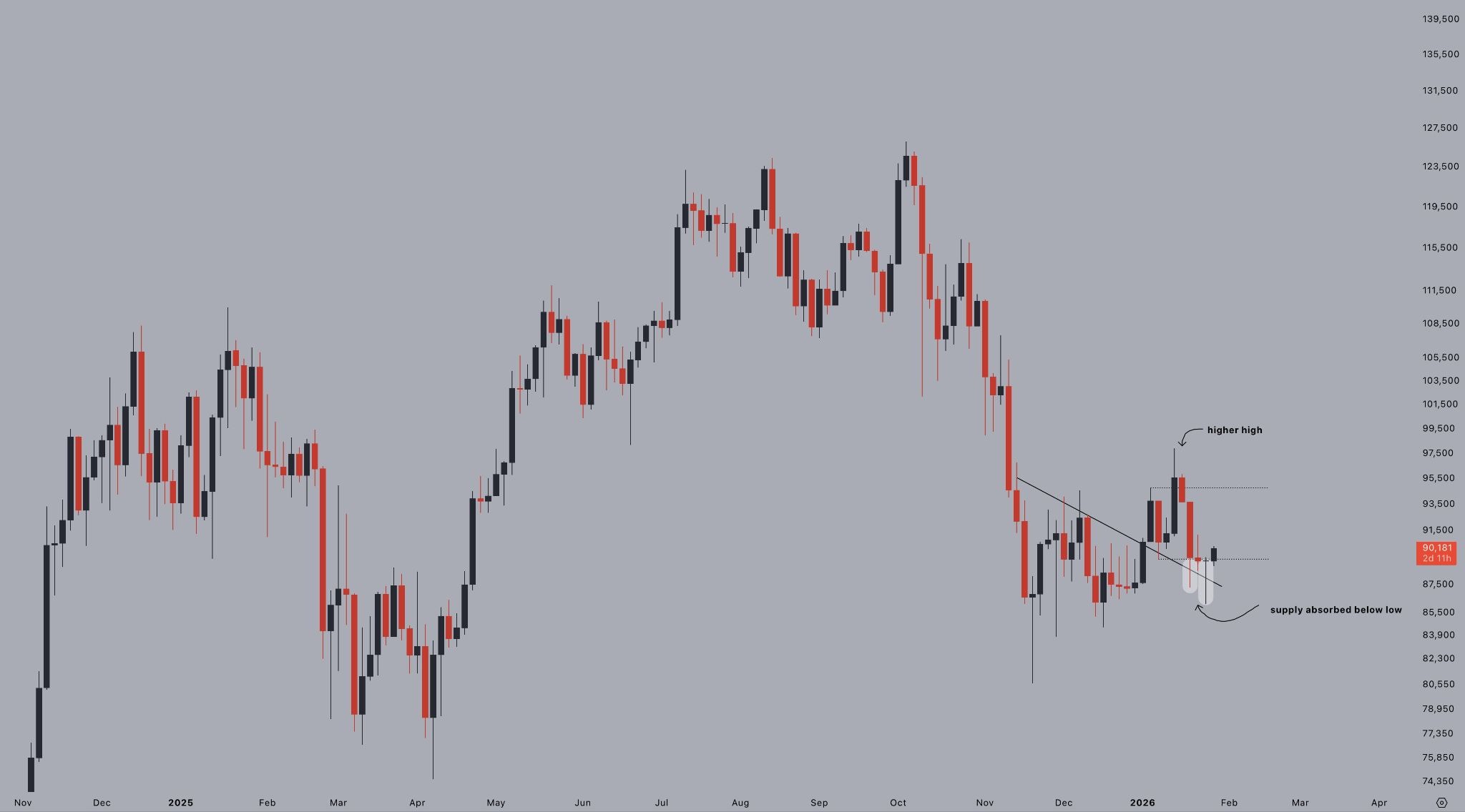 Giá Bitcoin bị từ chối ở mức 90.000 đô la một lần nữa: Điều gì sẽ kích hoạt sự bứt phá?
