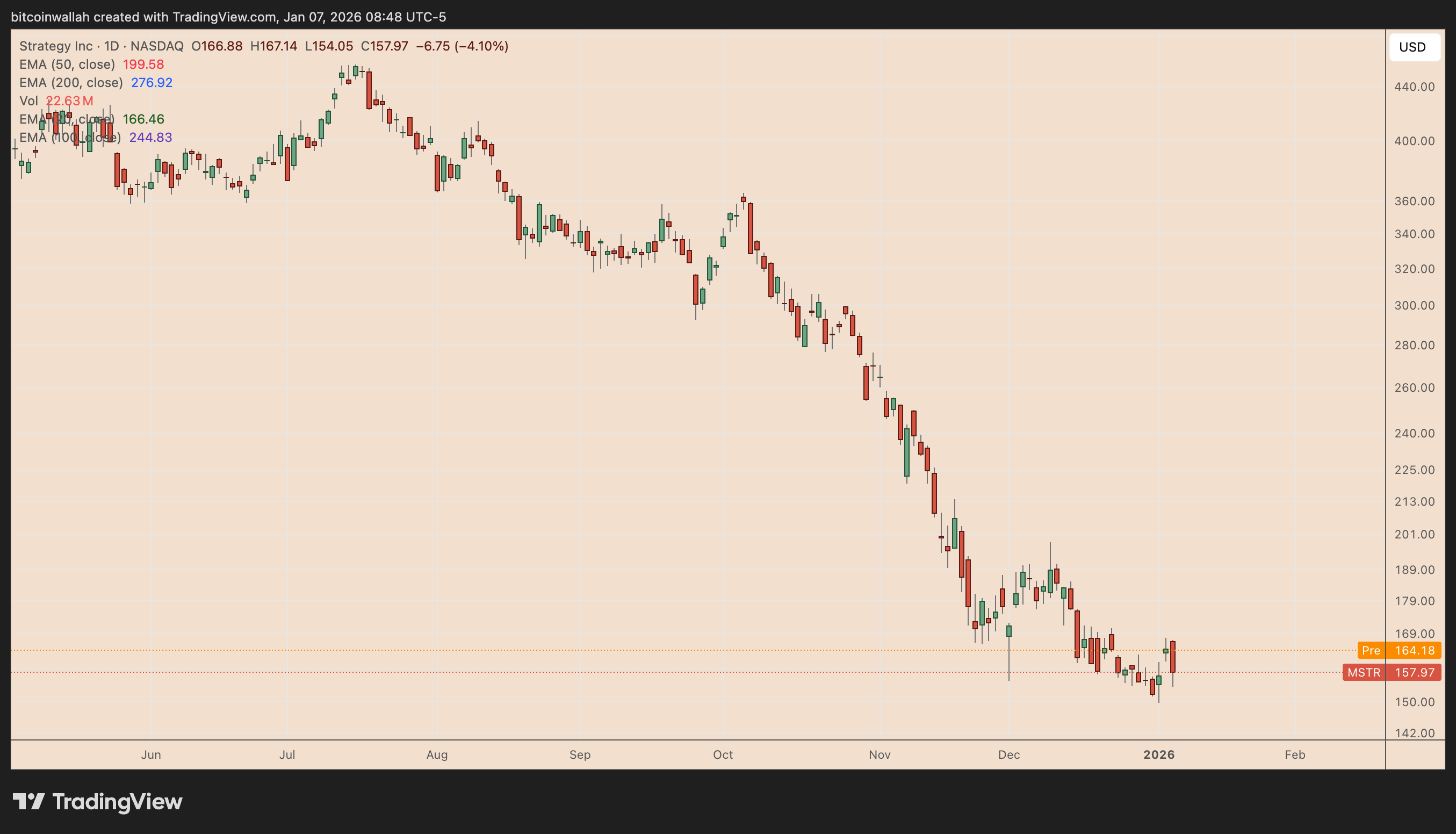 Giá Bitcoin giảm bất chấp báo cáo cập nhật MSCI "rất lạc quan": Điều gì đã xảy ra?