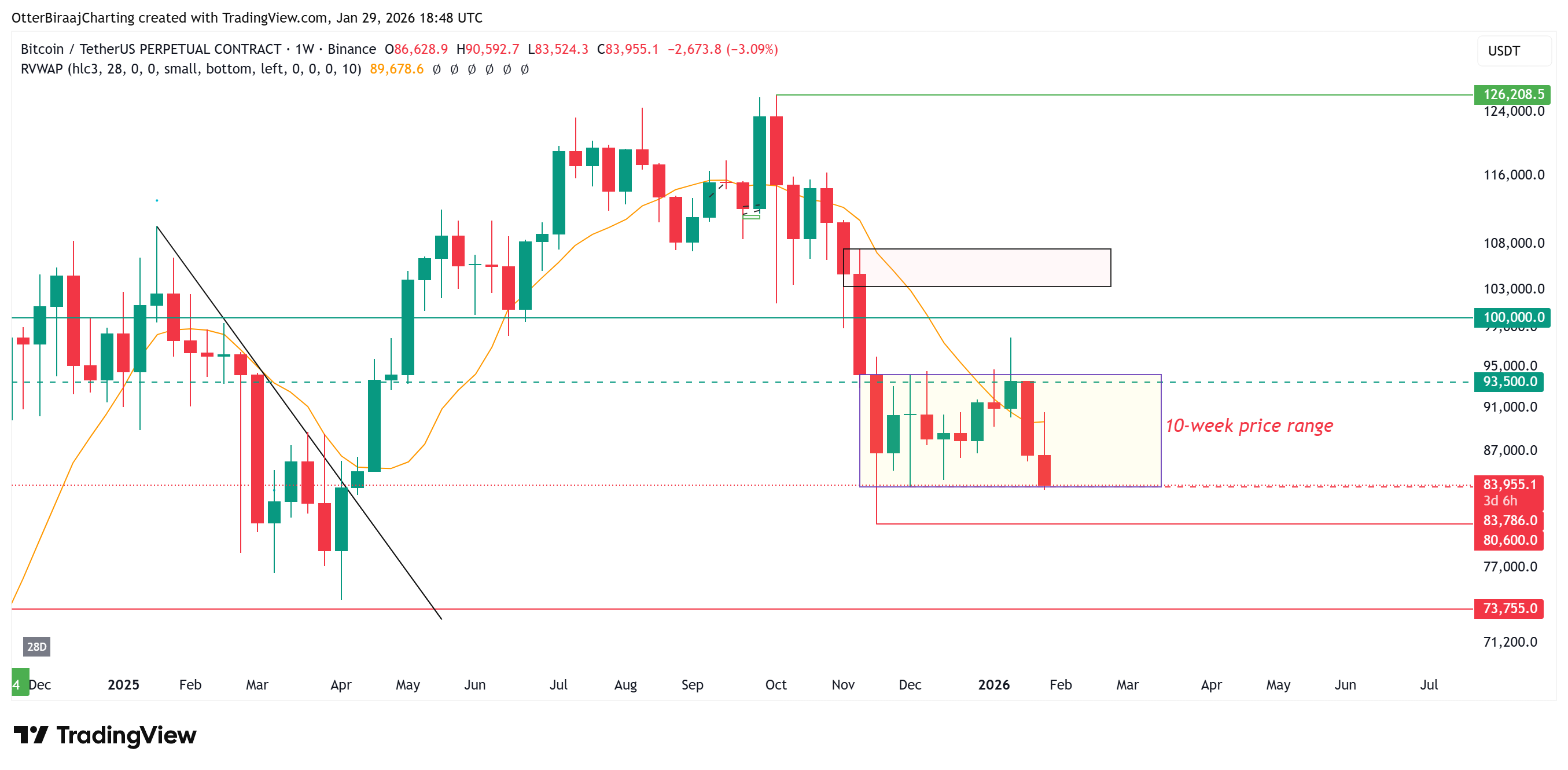 Bitcoin giảm xuống 83.400 đô la khi những người đầu tư vàng chốt lời và cổ phiếu AI bị bán tháo