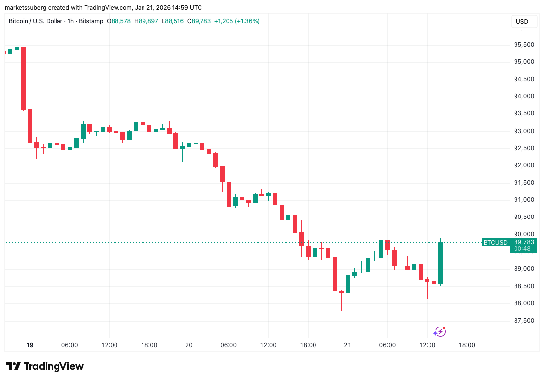 Bitcoin hướng tới 90.000 đô la khi ông Trump dự kiến ​​sẽ sớm ký dự luật về tiền điện tử