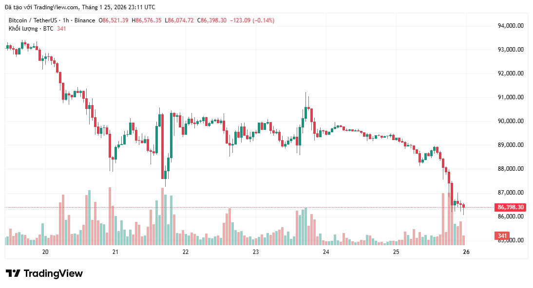 Bitcoin giảm mạnh khi phe mua đối mặt với nguy cơ mất mốc hỗ trợ 86.000 USD