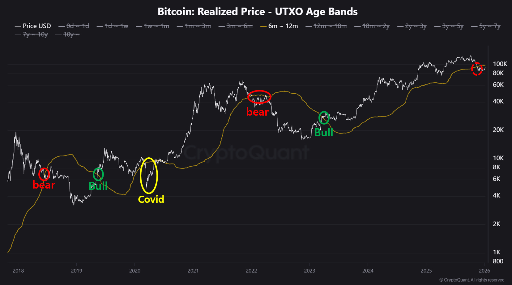 Phe mua Bitcoin nhắm mục tiêu 100.000 đô la để đảo chiều xu hướng