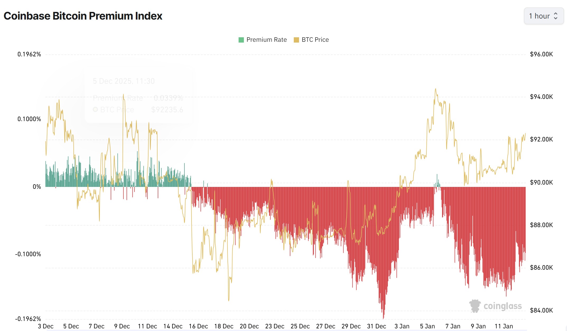 Giá Bitcoin tăng lên 95.000 đô la bất chấp sự trì hoãn của Đạo luật CLARITY
